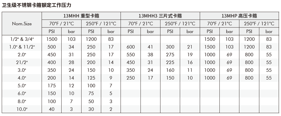 304不锈钢卡箍工作压力耐压值新莱