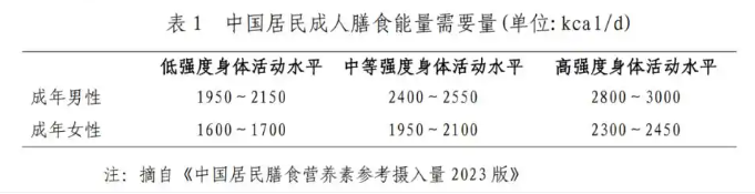 中国居民成人膳食能量需要量
