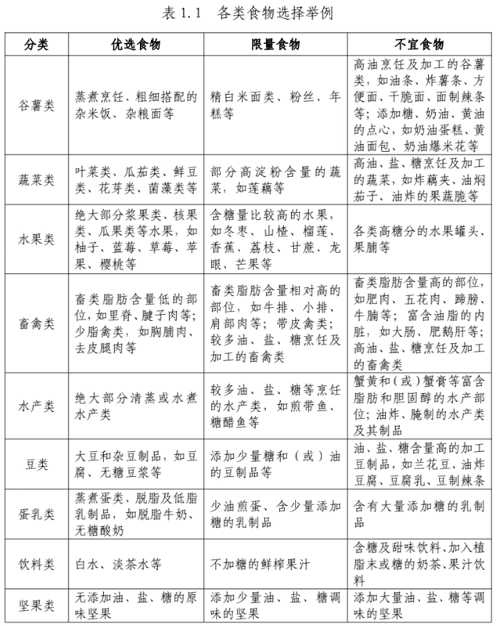 各类食物选择搭配